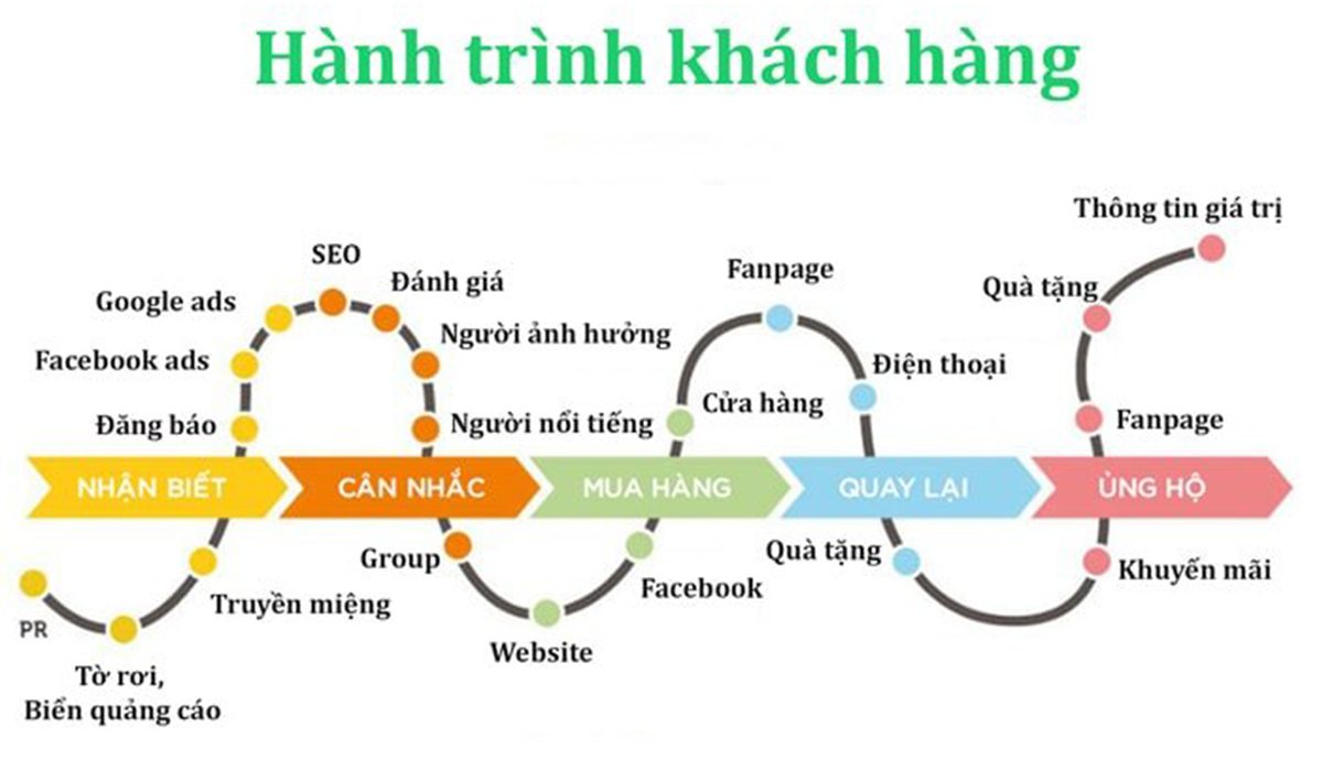 xay dung quy trinh spa