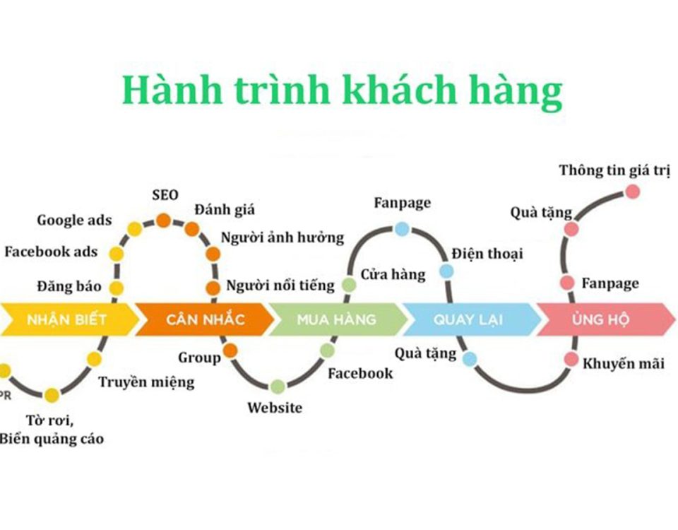 xay dung quy trinh spa