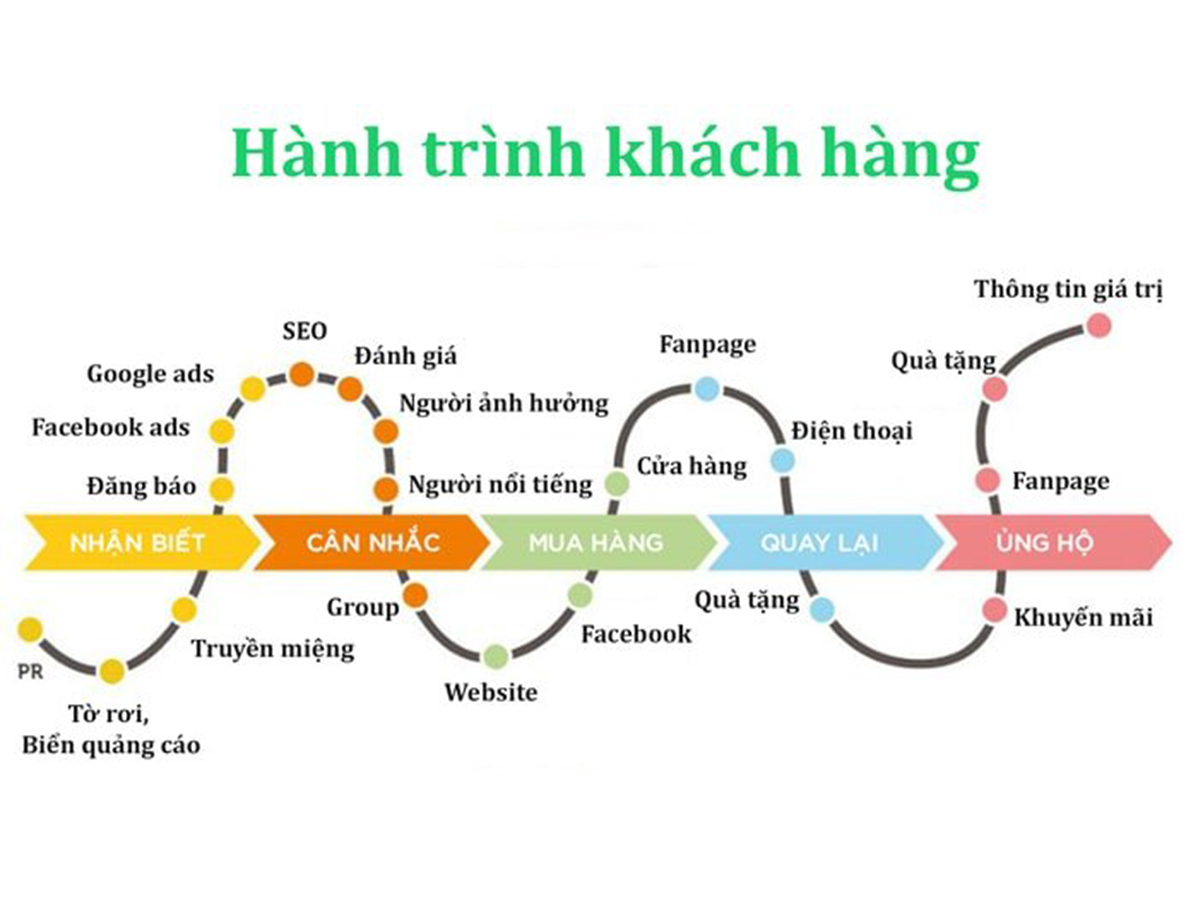 xay dung quy trinh spa